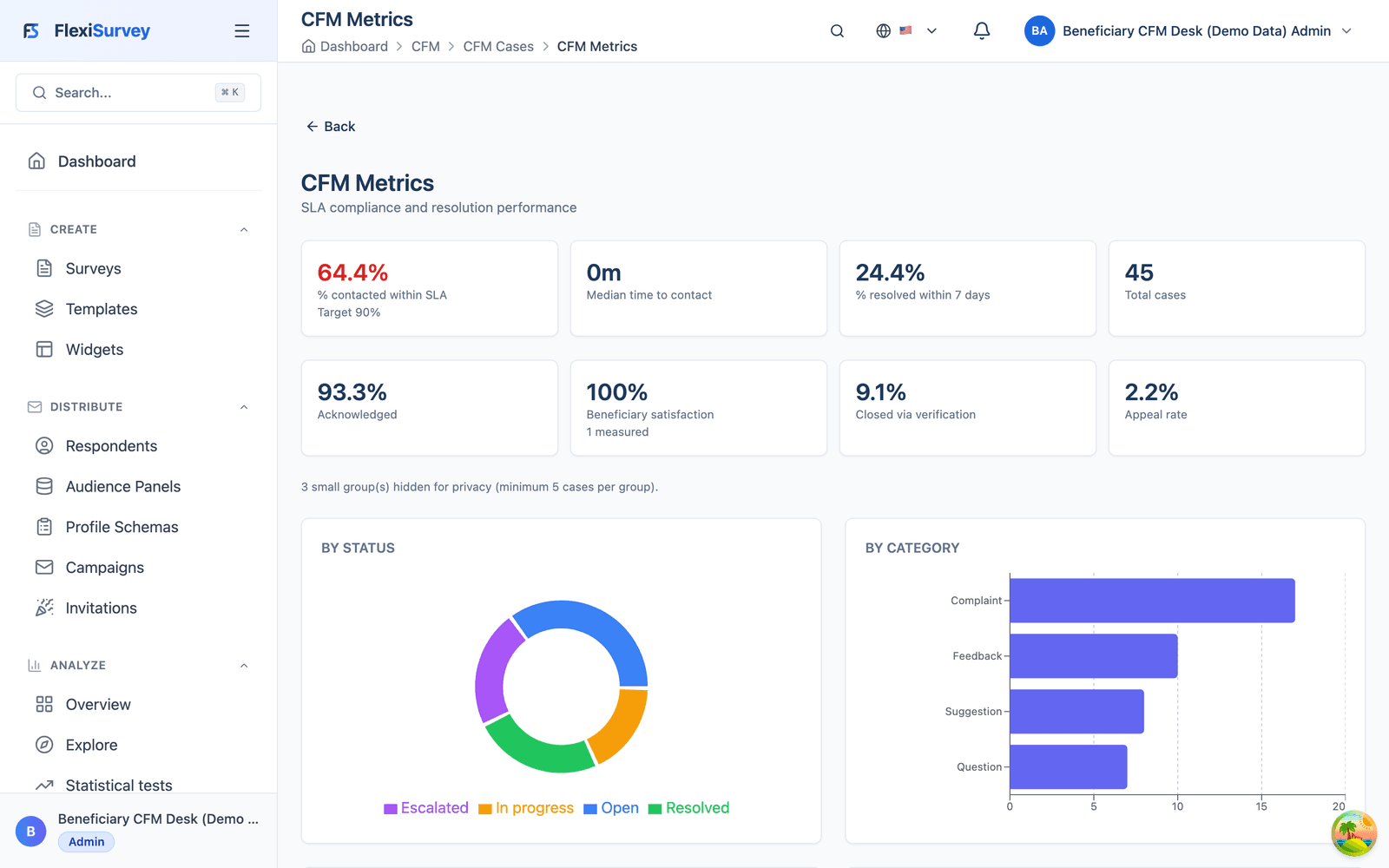 CFM accountability metrics with small-cell privacy suppression
